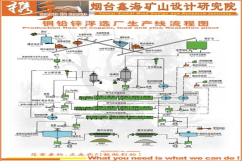 銅礦選礦生產線